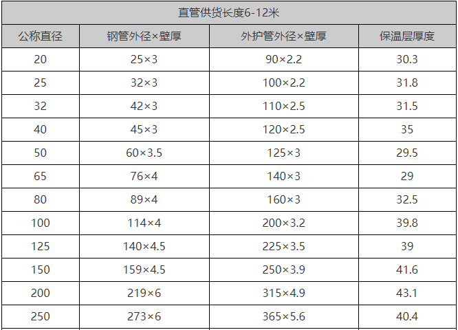 聚氨酯保温管常用规格壁厚