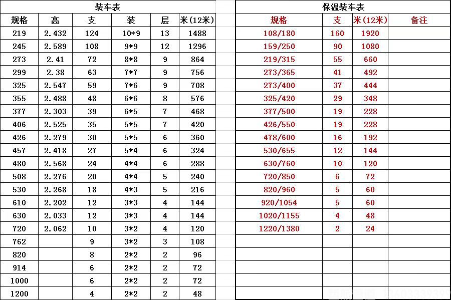 钢管装车数量对照表含聚氨酯保温钢管(图1)